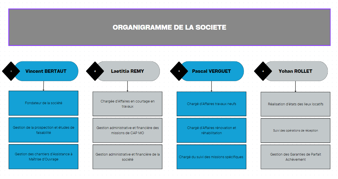 Organigramme de la société